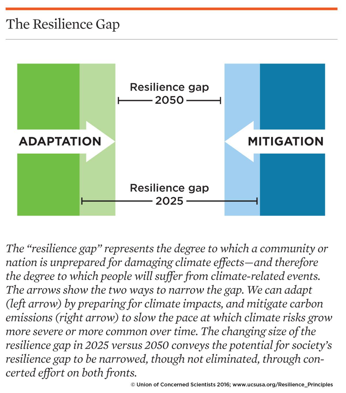 Toward Climate Resilience | Union Of Concerned Scientists