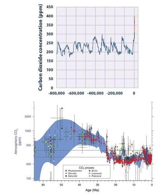 Atmospheric CO2 concentration over the last 65 million years in parts per million (ppm). Detail of atmospheric CO2 concentration (ppm) between 800,000 years ago - 2017.