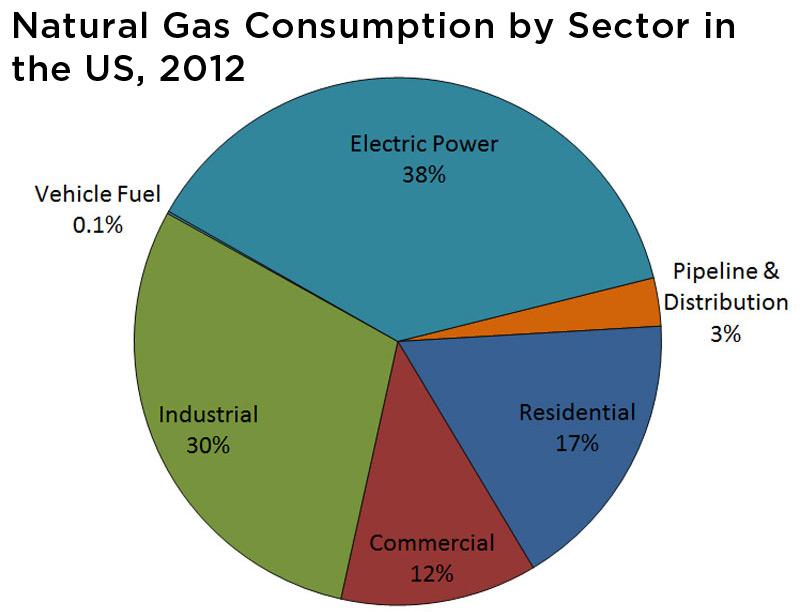 Use of store natural gas