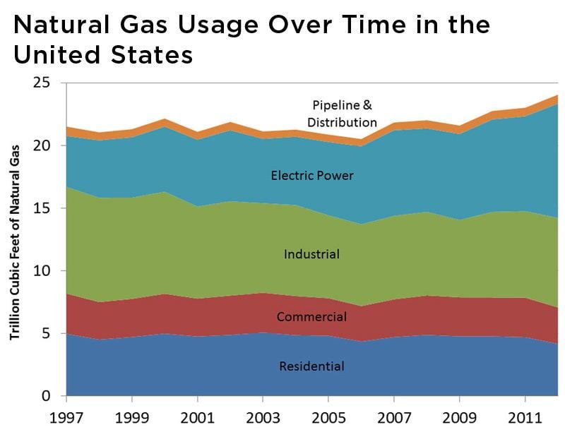 Uses Of Natural Gas | Union Of Concerned Scientists