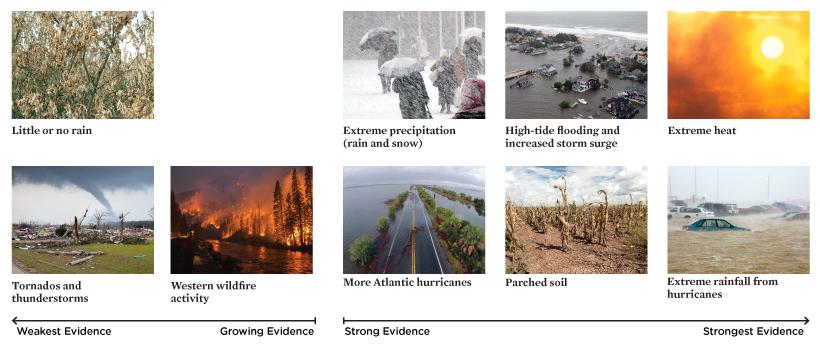 The Science Connecting Extreme Weather To Climate Change | Union Of ...