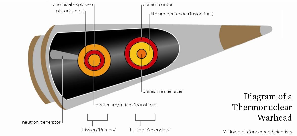 Diagram of a nuclear warhead
