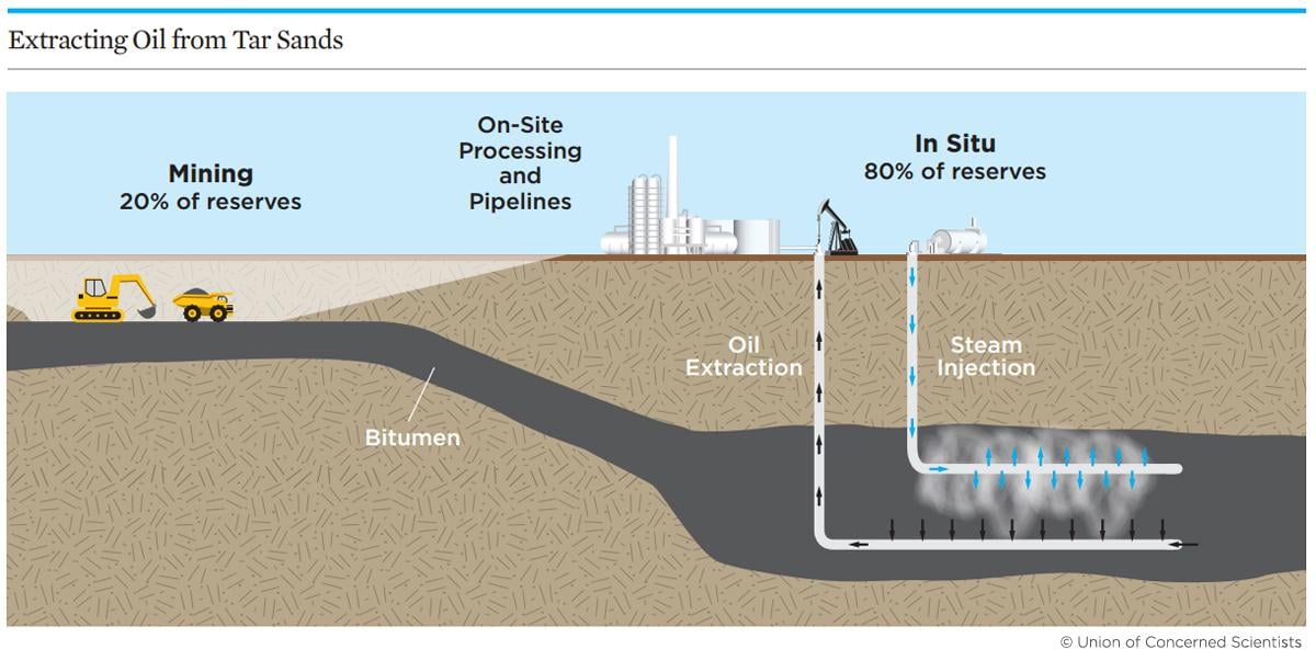 Mining vs in situ tar sands extraction