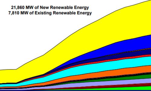 Graph from 2004 Colorado renewable energy report