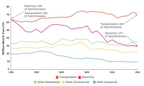 Graph showing CO2 emissions from fossil fuel combustion in New York by sector