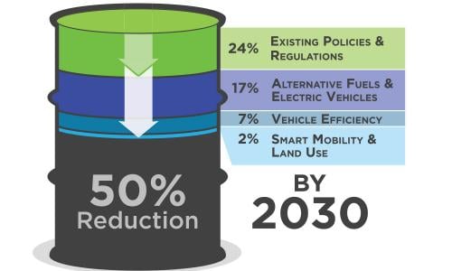 An infographic of an oil drum showing strategies to achieve 50 Percent Petroleum Reduction by 2030 in California