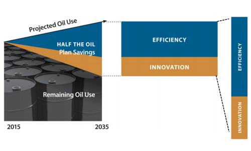 Graphic showing role of efficiency and innovation in reducing projected oil use