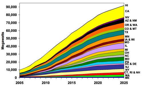 Graph showing megawatts to be expected from renewable energy standards