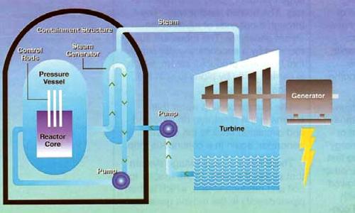 Diagram showing water usage in pressurized water reactor