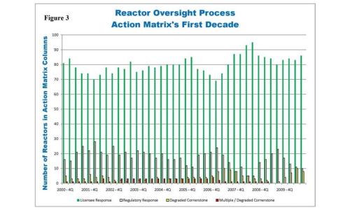 Graph showing data from nuclear reactor oversight process