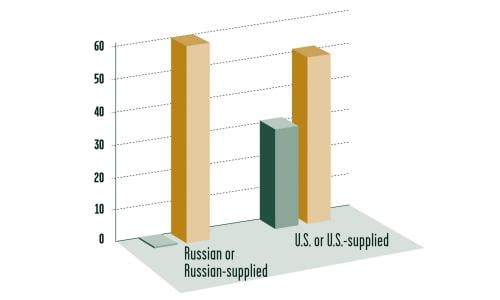 Graph showing Russian and US research reactors using HEU fuel