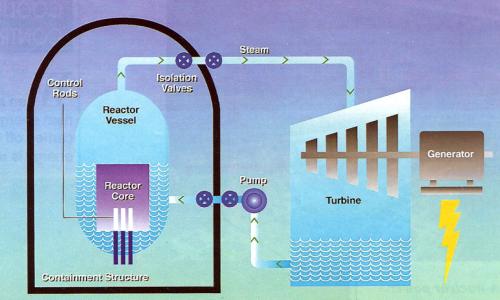 Diagram of boiling water nuclear reactor structure