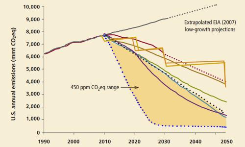 Graph showing various projections for emissions reductions by 2050