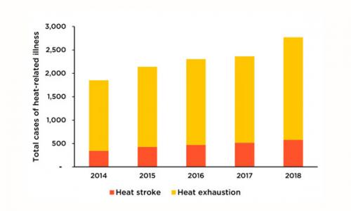 bar chart of heat exhaustion and stroke in us military