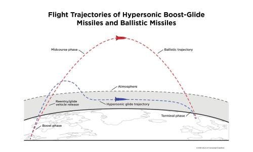 Illustration of flight trajectories of hypersonic boost glide and ballistic missiles