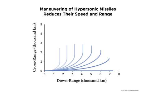 A chart showing reduction in speed and range of hypersonic missiles due to maneuvering