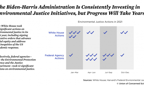 Graphic showing number of environmental justice actions taken by the White House and federal agencies in 2021