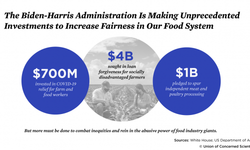 Graphic showing federal funding for increased fairness in the US food system