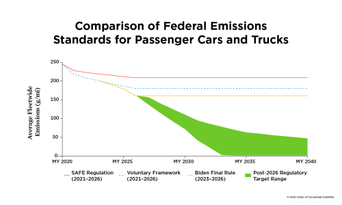 Chart showing  comparison of federal emissions standards for passenger cars trucks