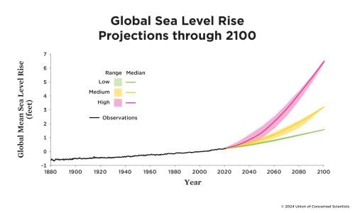 Figure showing global sea level rise projections through 2100