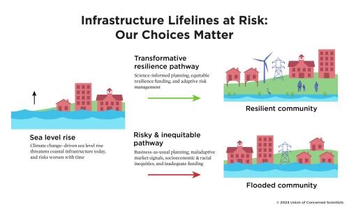 Figure showing how choices affect infrastructure