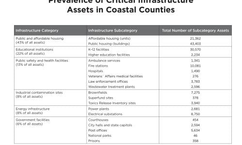Table of prevalence of critical infrastructure assets in coastal counties