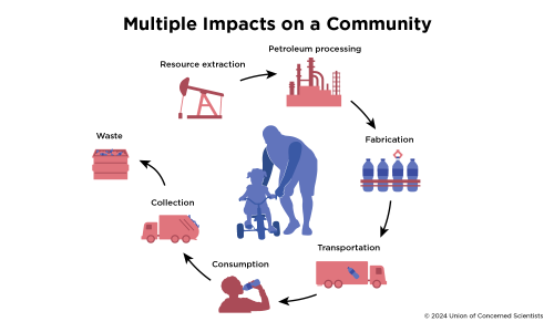 A graphic showing how plastic production can produce multiple impacts on a community, including via petroleum extraction and processing, manufacture, transportation, use and disposal.