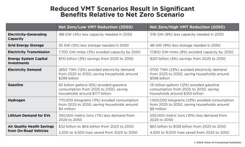 a table showing reduced vehicle miles traveled scenarios resulting in benefits relative to net zero scenario