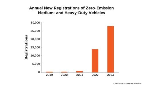 chart of annual new registrations of zero emission medium and heavy duty vehicles