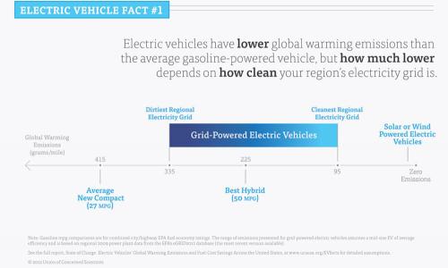 electric cars global warming