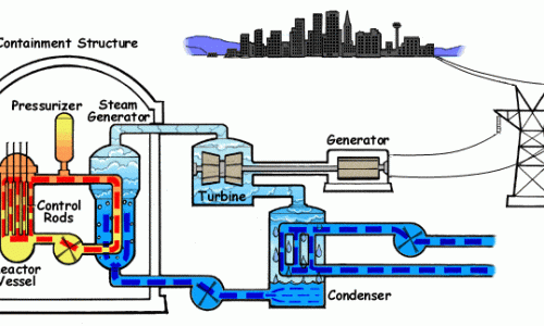 How Pressurized Reactors Work