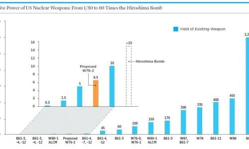 Chart of US weapons yields
